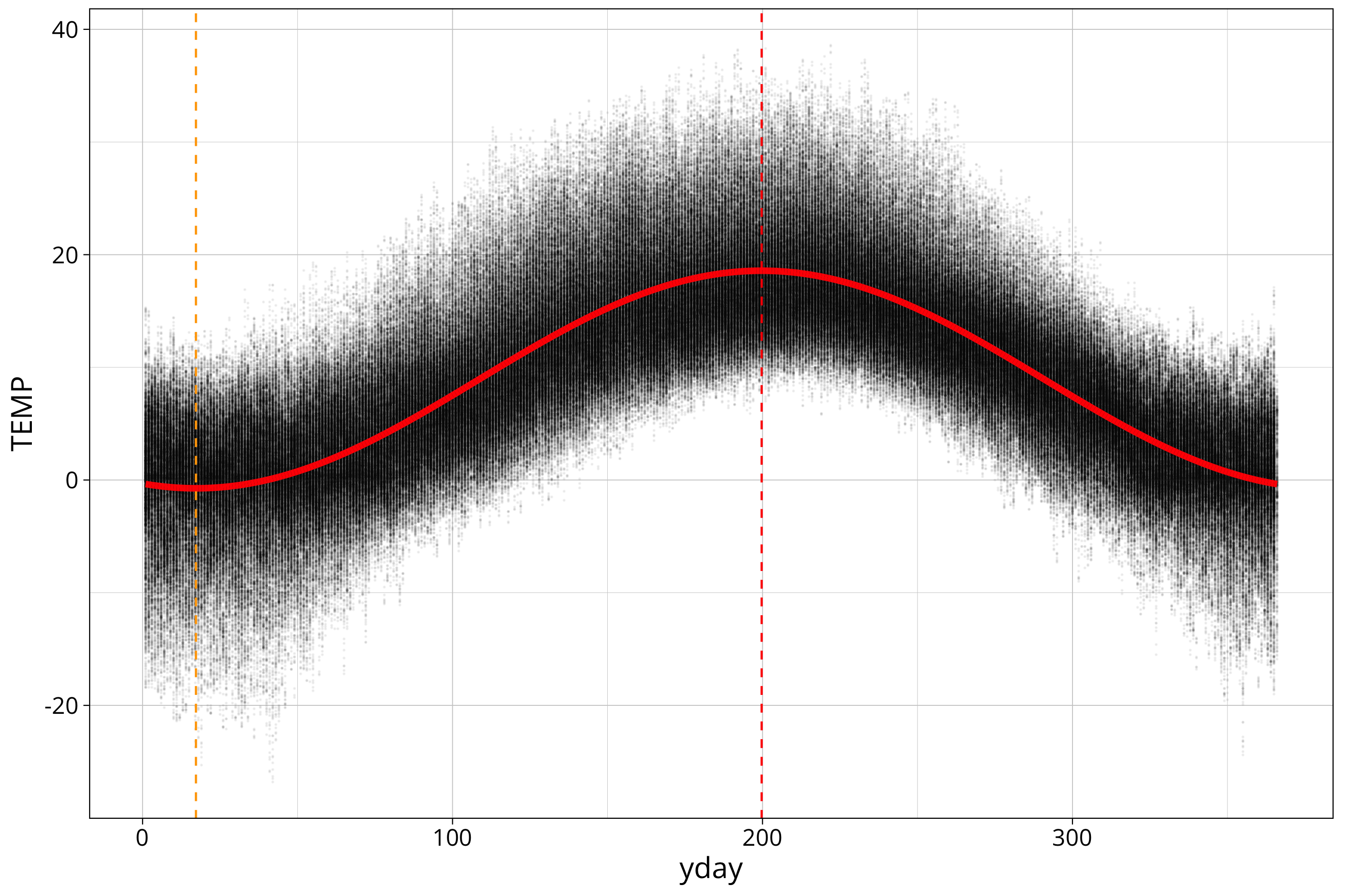 plot of chunk show pahse shift on data plot